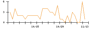 モブキャストホールディングスのシグナル検出数推移