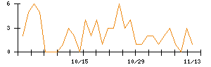 Ａｂａｌａｎｃｅのシグナル検出数推移