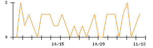 ｉ−ｐｌｕｇのシグナル検出数推移