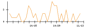 Ｔｒｕｅ　Ｄａｔａのシグナル検出数推移