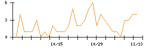 ＪＤＳＣのシグナル検出数推移