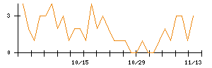 日本新薬のシグナル検出数推移