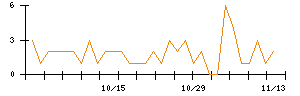 Ｄｅｆ　ｃｏｎｓｕｌｔｉｎｇのシグナル検出数推移