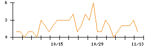 ＡＮＹＣＯＬＯＲのシグナル検出数推移