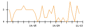 ｍｏｎｏＡＩ　ｔｅｃｈｎｏｌｏｇｙのシグナル検出数推移