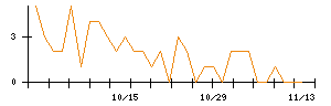 ＡＳＡＨＩ　ＥＩＴＯホールディングスのシグナル検出数推移