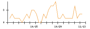 ＡＶＩＬＥＮのシグナル検出数推移