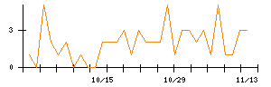 大阪チタニウムテクノロジーズのシグナル検出数推移