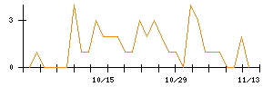 ＬＩＸＩＬのシグナル検出数推移