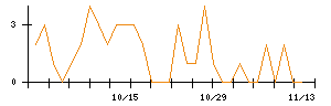 アイチコーポレーションのシグナル検出数推移