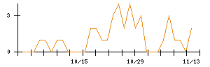 キュービーネットホールディングスのシグナル検出数推移
