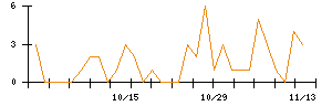 じもとホールディングスのシグナル検出数推移