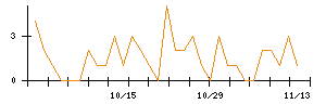 今仙電機製作所のシグナル検出数推移