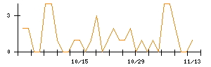 ひろぎんホールディングスのシグナル検出数推移