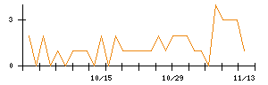 ＪＭＳのシグナル検出数推移