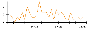 助川電気工業のシグナル検出数推移