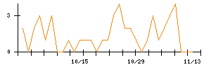 丸紅のシグナル検出数推移