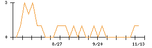成友興業のシグナル検出数推移
