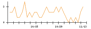 インプレスホールディングスのシグナル検出数推移
