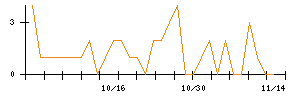 ＪＳＨのシグナル検出数推移