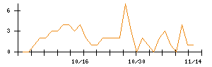 ＰｏｓｔＰｒｉｍｅのシグナル検出数推移