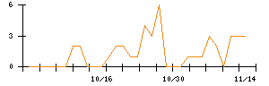 ＬＩＦＵＬＬのシグナル検出数推移