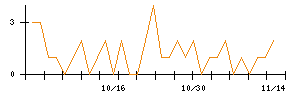 アミタホールディングスのシグナル検出数推移