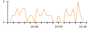Ｃｒｏｓｓ　Ｅホールディングスのシグナル検出数推移