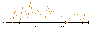 いちごのシグナル検出数推移