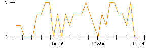 ツカダ・グローバルホールディングのシグナル検出数推移