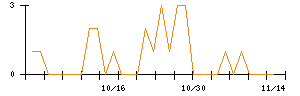 ＪＴＰのシグナル検出数推移