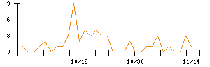 ありがとうサービスのシグナル検出数推移