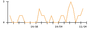 ヒロタグループホールディングスのシグナル検出数推移