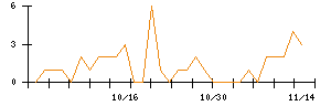 ジェイテックコーポレーションのシグナル検出数推移