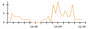 Ｎｏ．１のシグナル検出数推移