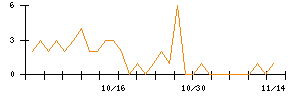 ホギメディカルのシグナル検出数推移