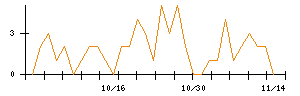 ＫＬａｂのシグナル検出数推移