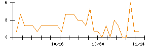 モブキャストホールディングスのシグナル検出数推移
