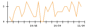 ＳＨＩＦＴのシグナル検出数推移