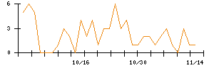 Ａｂａｌａｎｃｅのシグナル検出数推移