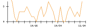 Ｓｕｎ　Ａｓｔｅｒｉｓｋのシグナル検出数推移