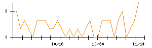 ｉ−ｐｌｕｇのシグナル検出数推移