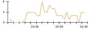 ＢｅｅＸのシグナル検出数推移