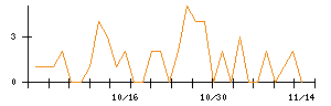 Ｔｒｕｅ　Ｄａｔａのシグナル検出数推移