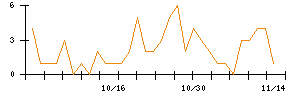 ＪＤＳＣのシグナル検出数推移