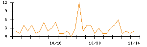 Ｓｐｅｅｅのシグナル検出数推移