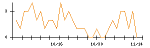 日本新薬のシグナル検出数推移