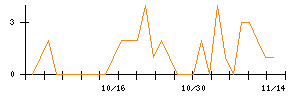フルキャストホールディングスのシグナル検出数推移