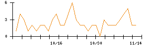 Ｗａｑｏｏのシグナル検出数推移