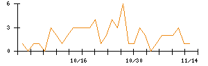 ＡＮＹＣＯＬＯＲのシグナル検出数推移